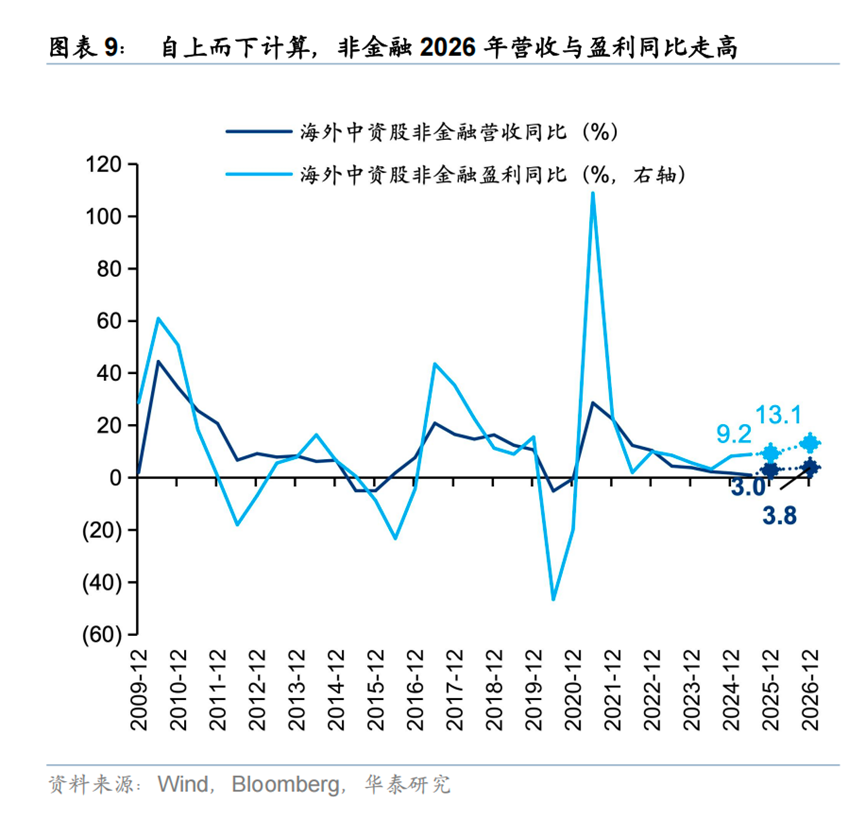 港股盈利驱动转向成长