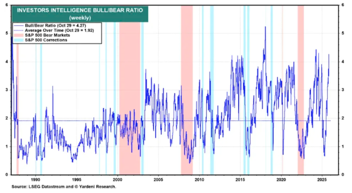 美股涨势过热 多头预警回调