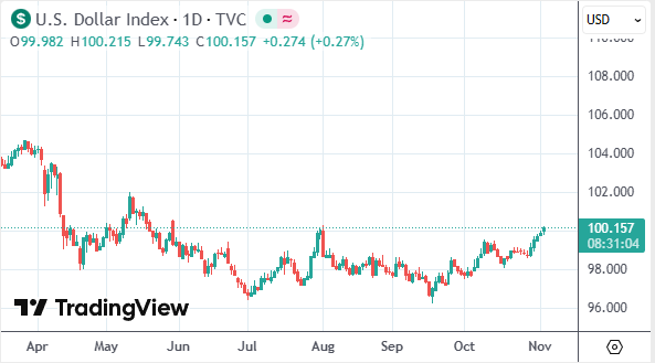 美元指数突破100关口