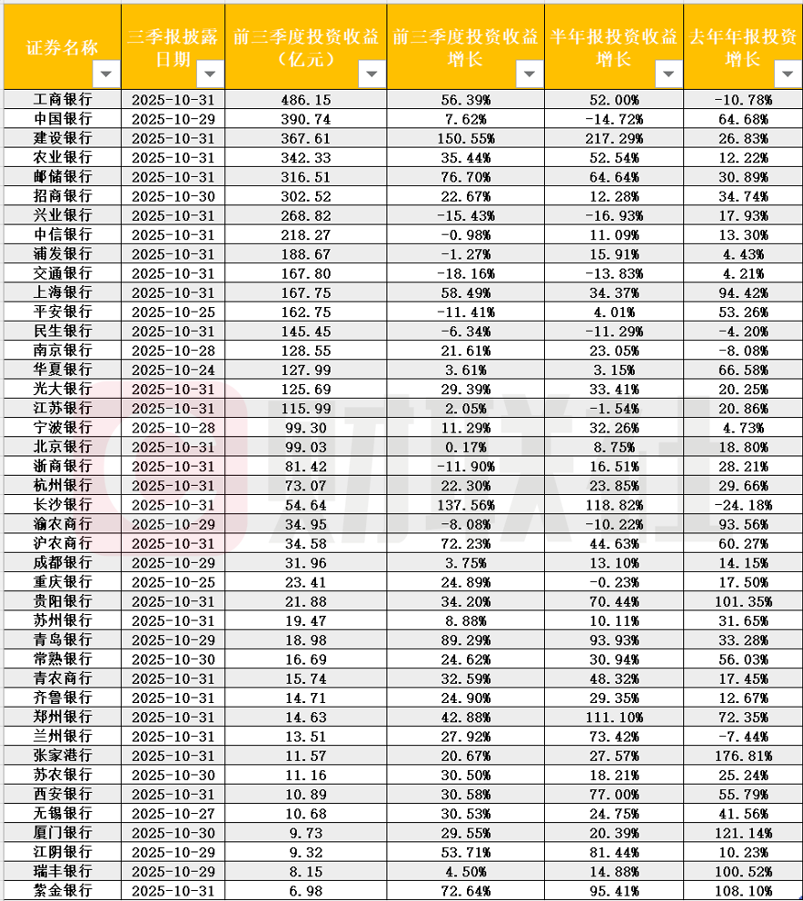 银行投资收益分化卖债补利难持续