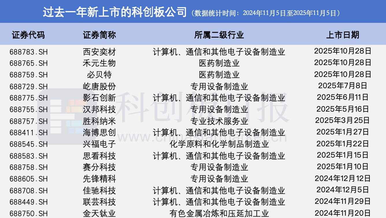 科创板七周年市值破9.6万亿