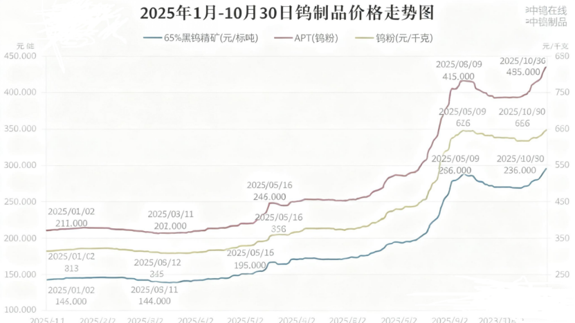 铜钨价格飙升推高电子材料成本