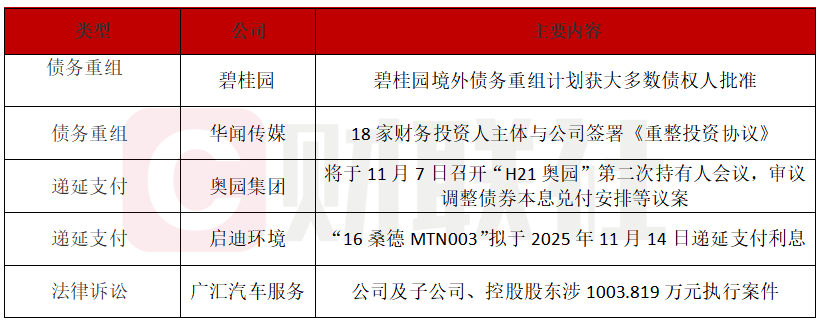 碧桂园债务重组获债权人通过