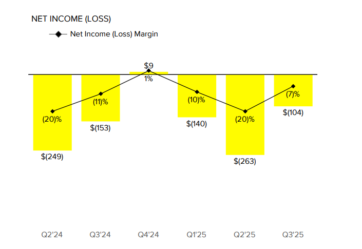 Snap获4亿美元AI大单股价飙升
