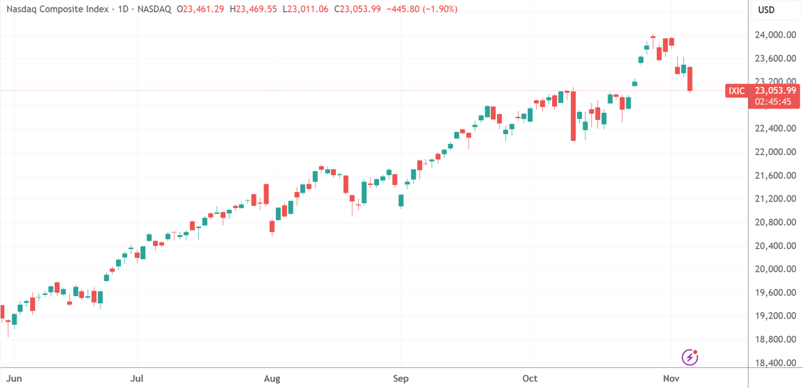 美股科技股大跌 AI泡沫担忧加剧