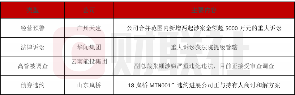 广州天建地产逾期债务近10亿