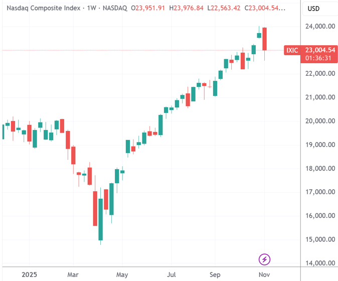 美股上演V型反转 道指尾盘翻红