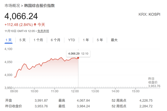 韩股强势反弹，科技金融股领涨