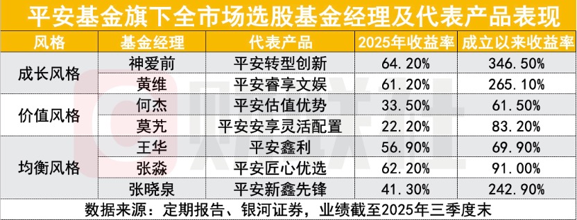 平安基金爆发，权益规模翻倍
