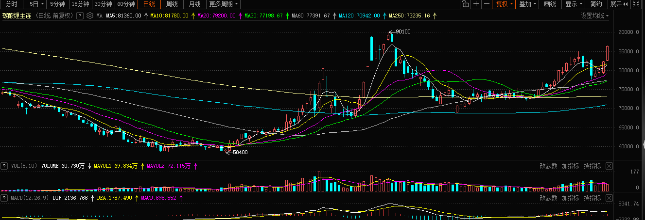 碳酸锂期货逼近年内高点