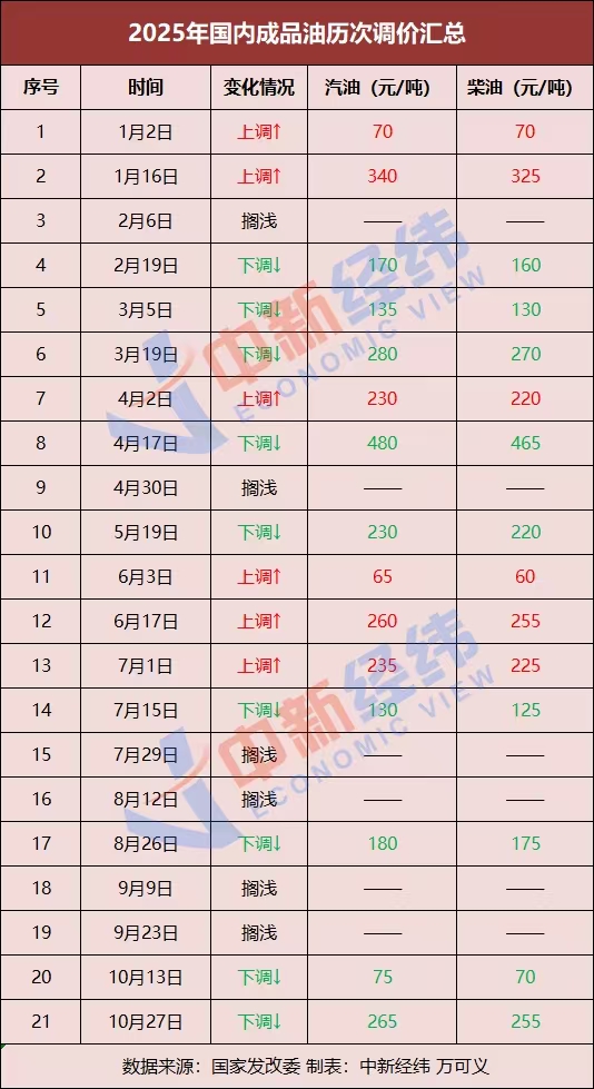 国内油价10日24时将上调