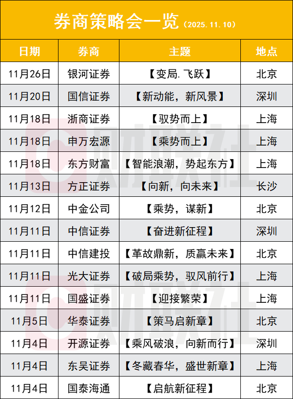 券商密集召开2026策略会