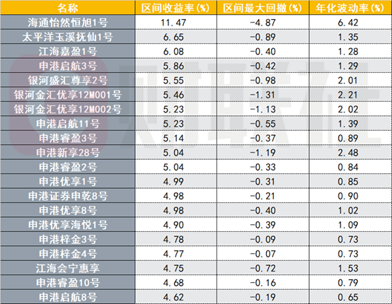 债市调整中多只券商产品逆势飘红