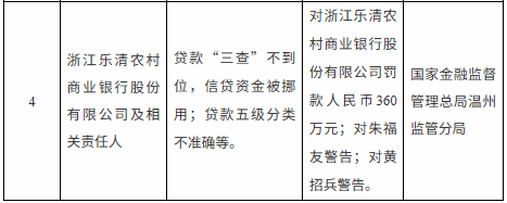 乐清农商行因信贷违规被罚360万