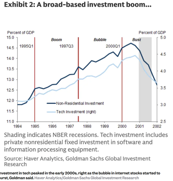 高盛预警AI泡沫五大信号
