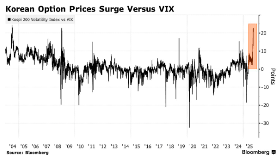 韩股波动率飙升至高位