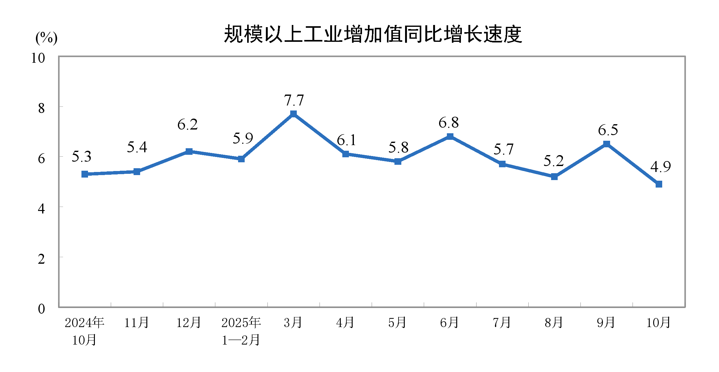 10月工业增加值同比增长4.9%