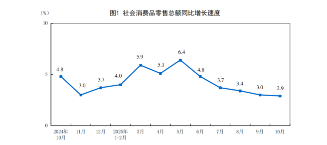 10月消费回暖明显 社零增长2.9%