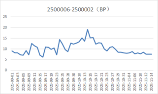 30年期国债再现270亿续发