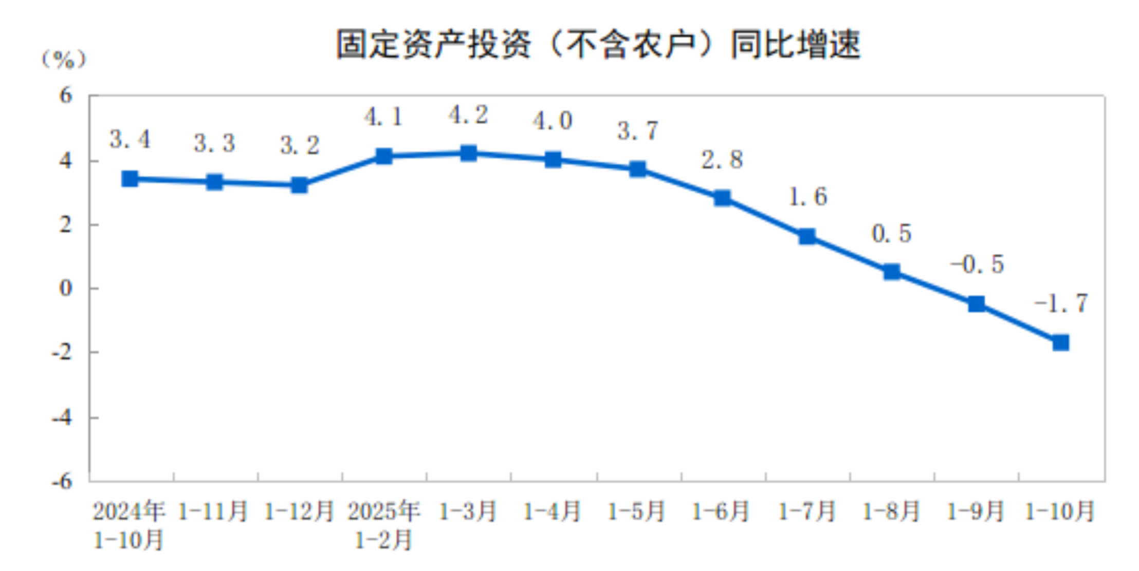 全国固定资产投资前10月同比下降1.7%