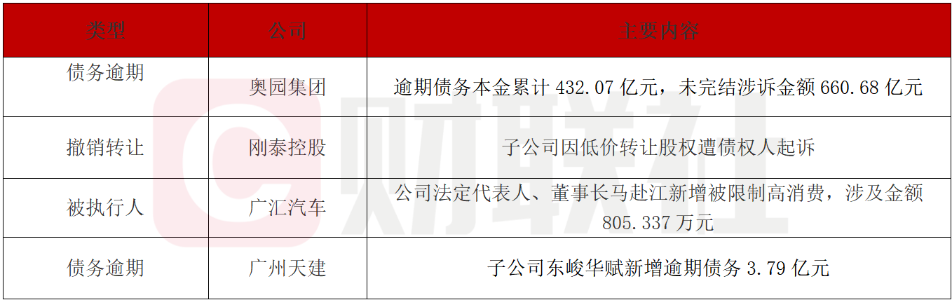 奥园逾期债务超430亿被列失信