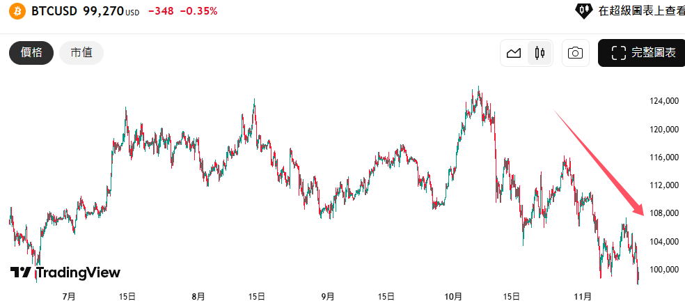 比特币跌破10万美元进入熊市