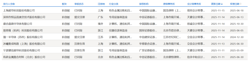 科创板8家企业IPO迎新进展