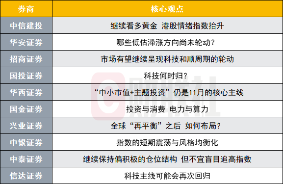 十大券商把脉A股，聚焦结构性机会