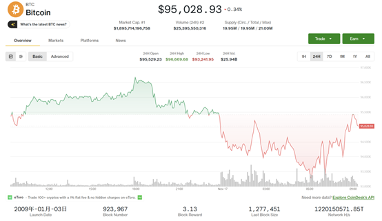 比特币抹去年内全部涨幅