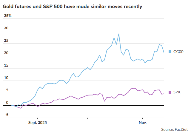 黄金避险属性遭遇挑战