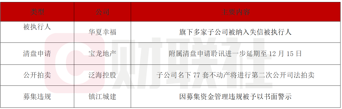 华夏幸福被申请预重整
