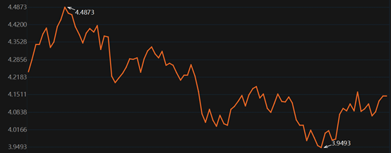 美债收益率攀升至4.15%