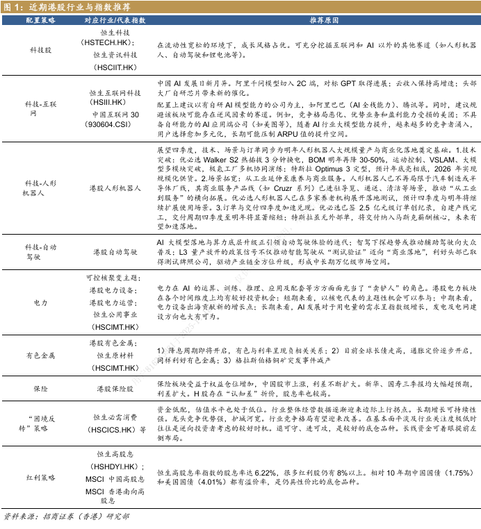 港股回调中AI与电力板块受关注