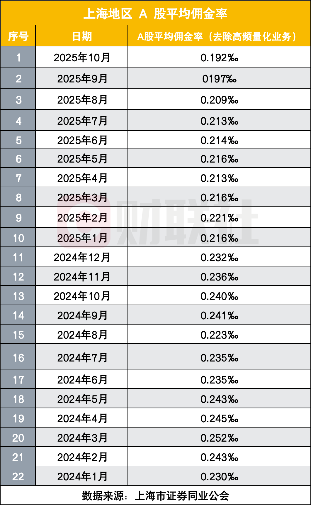 上海A股佣金跌破万2