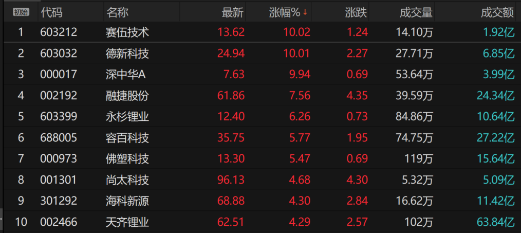 碳酸锂期货突破10万元/吨