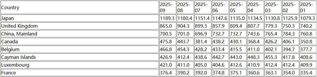 海外抛售美债终结连增势头