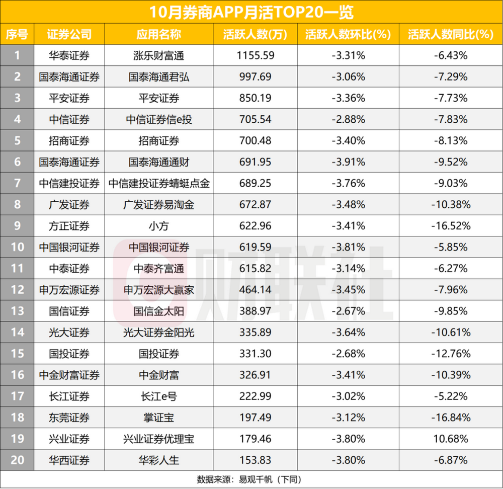 券商APP月活下滑 AI成破局关键