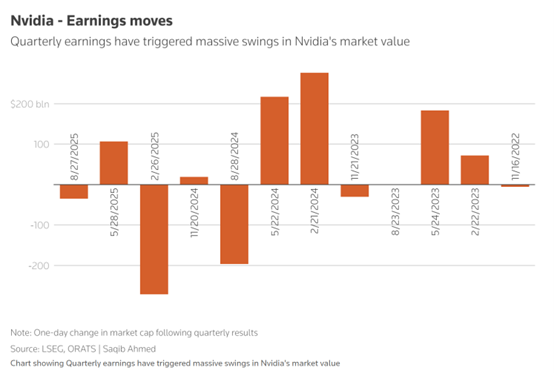 英伟达财报将至 市值或巨震3200亿