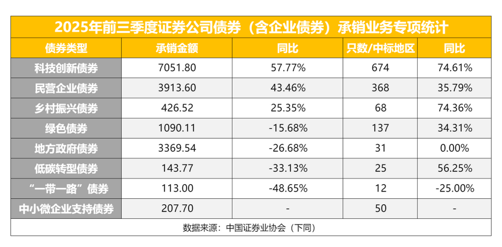 科创债爆发券商承销洗牌