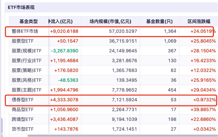 债券ETF规模暴增突破7000亿