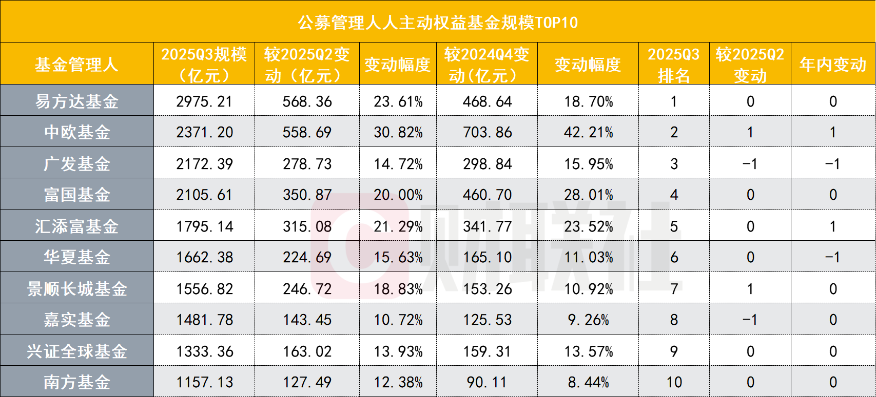 主动权益基金三季度规模激增