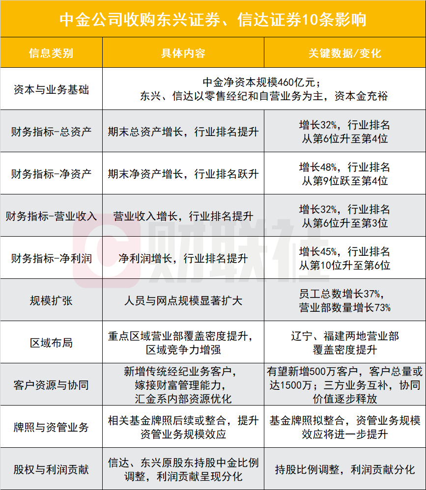 中金牵头三大券商合并重组