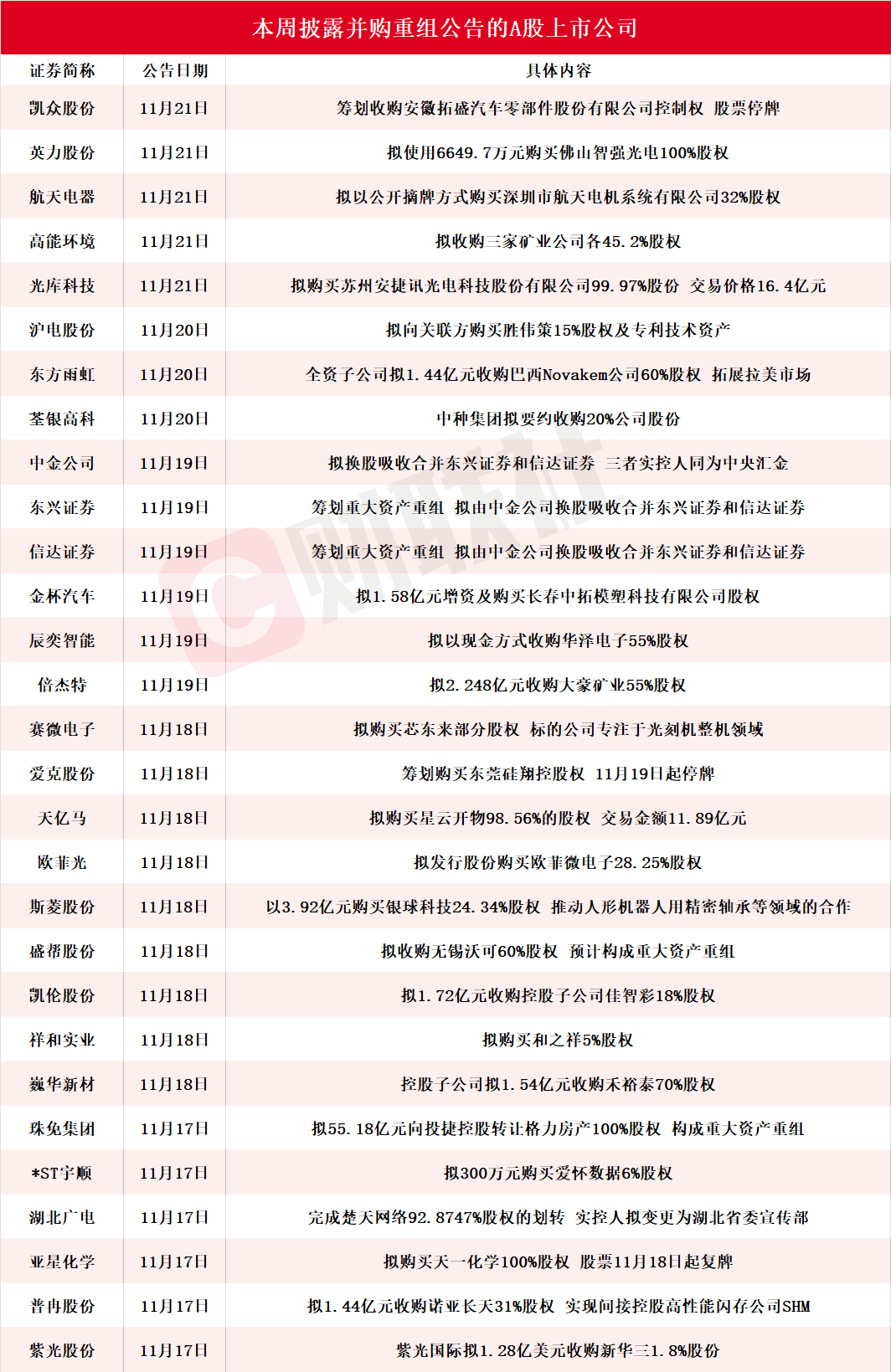 中金拟合并两大券商