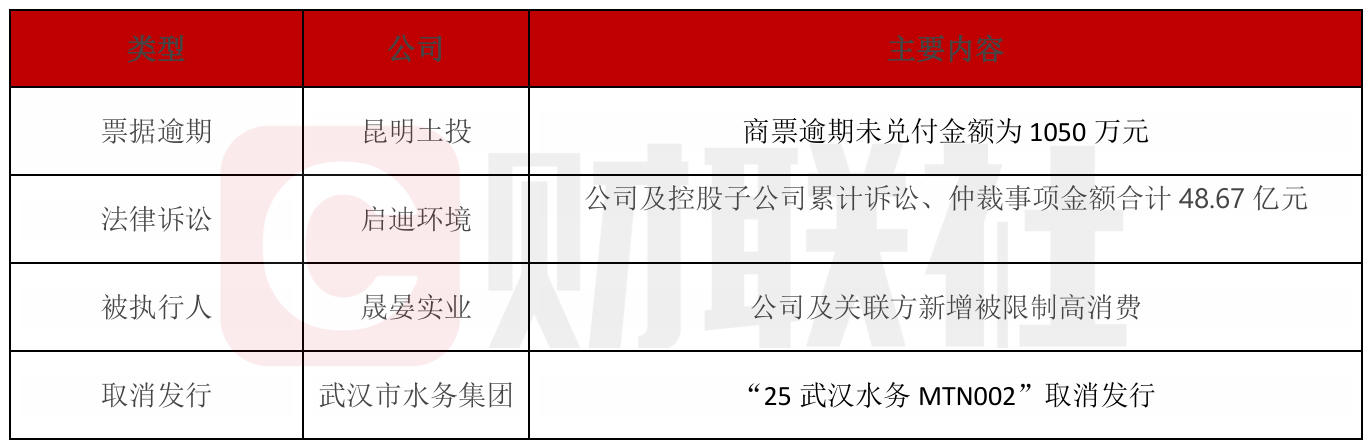 昆明土投3.35亿票据逾期
