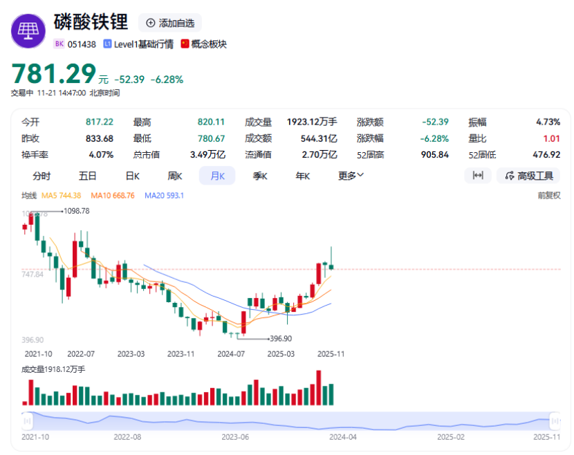 磷酸铁锂行业迎来满产复苏