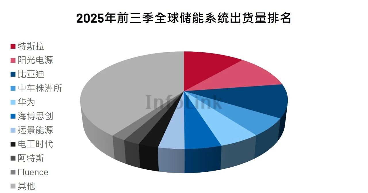 中国储能全球出货量猛增八成