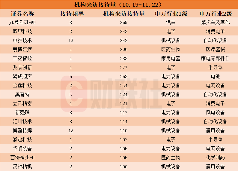17家公司迎超200家机构调研