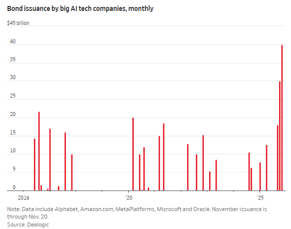 AI狂热推高企业发债规模