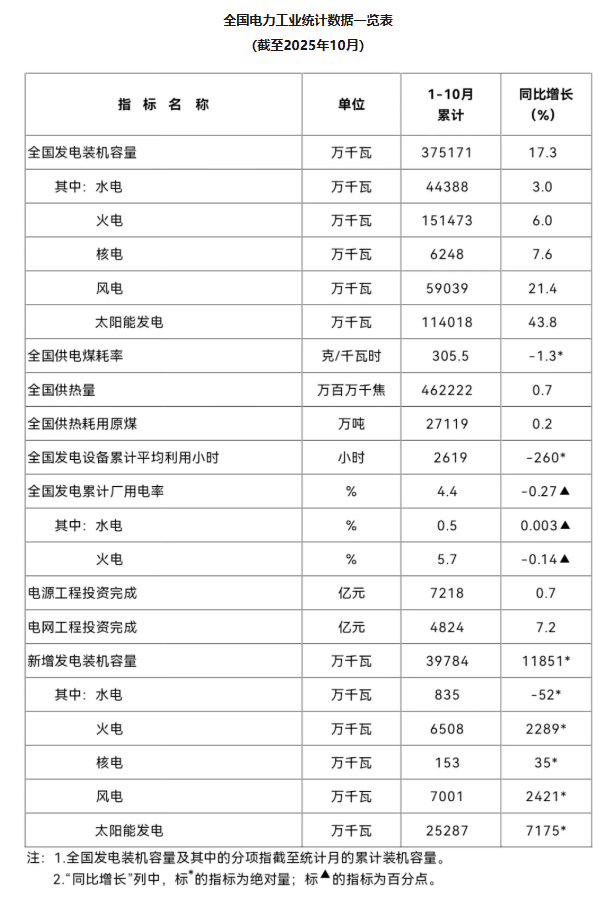 中国清洁能源装机突破37亿千瓦