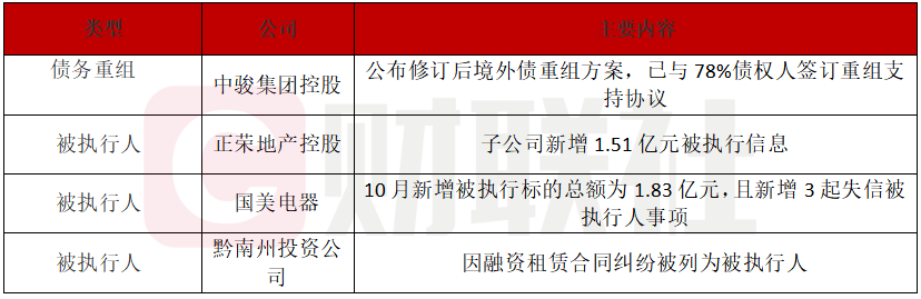 中骏集团债务重组获78%债权人支持